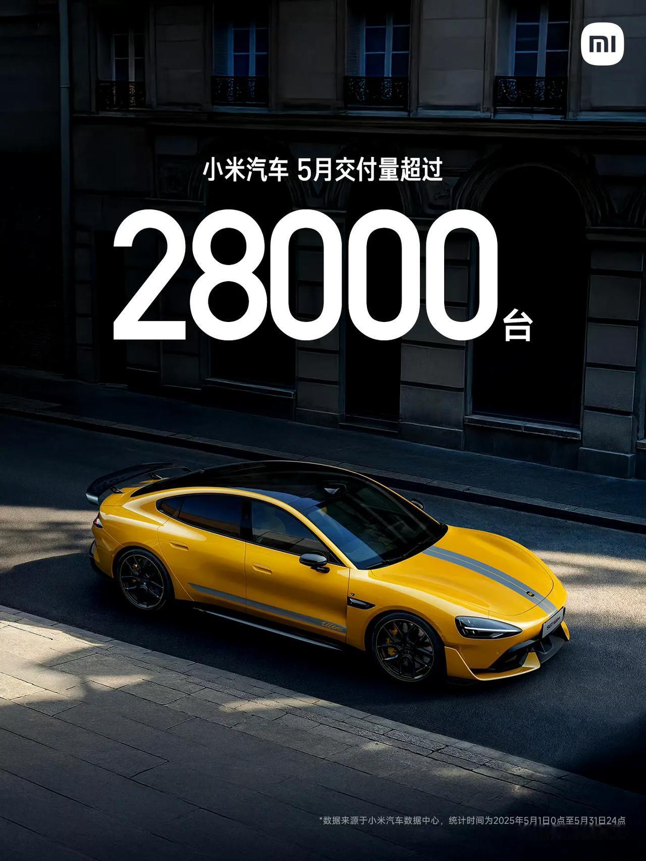 小米汽车官方发布消息称，2025年5月小米汽车交付量超过28000台。同时，小米
