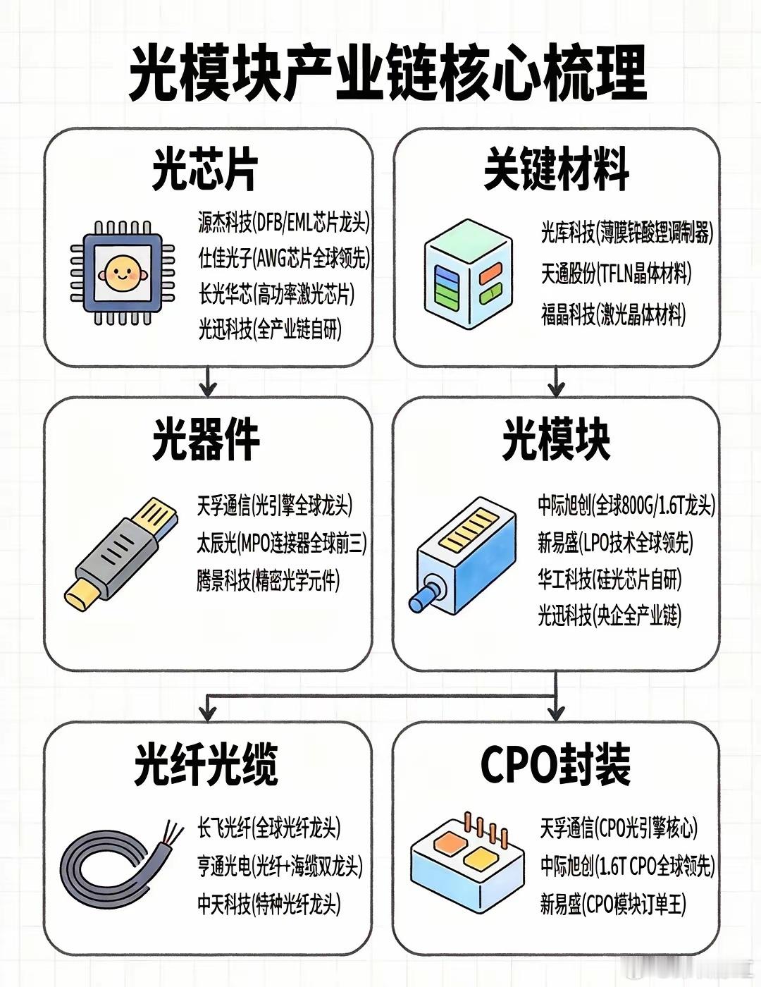 一篇看懂光模块产业链【光模块产业链核心解读】光模块：AI算力时代的"光速公路"?