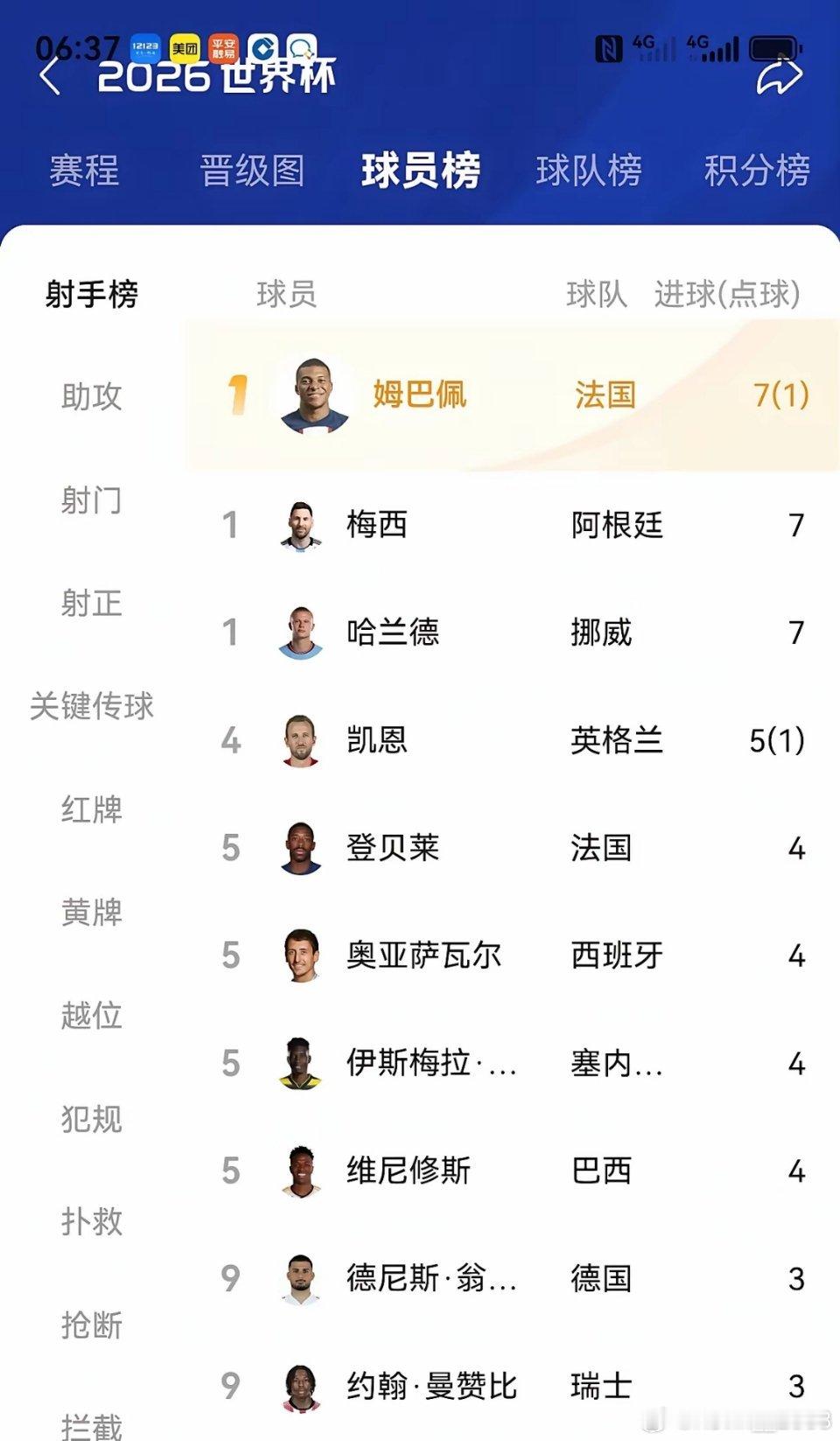 这次世界杯射手榜姆巴佩，梅西，哈兰德都是七球，为什么梅西和哈兰德都是纯进球，而姆