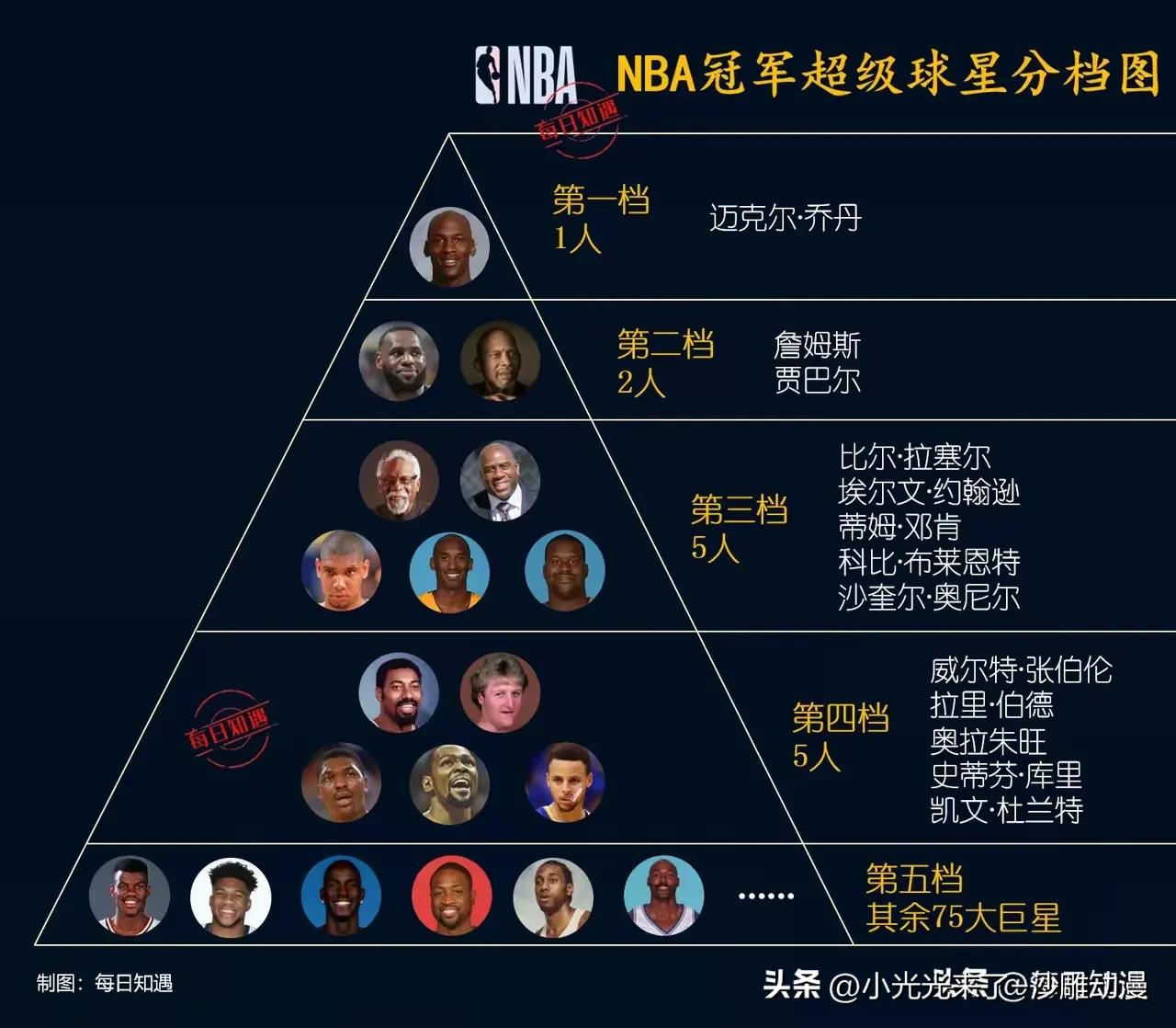 NBA篮球明星排行，有你喜欢的吗？我不是很爱打球，不像球迷一样特别关注球星比赛这