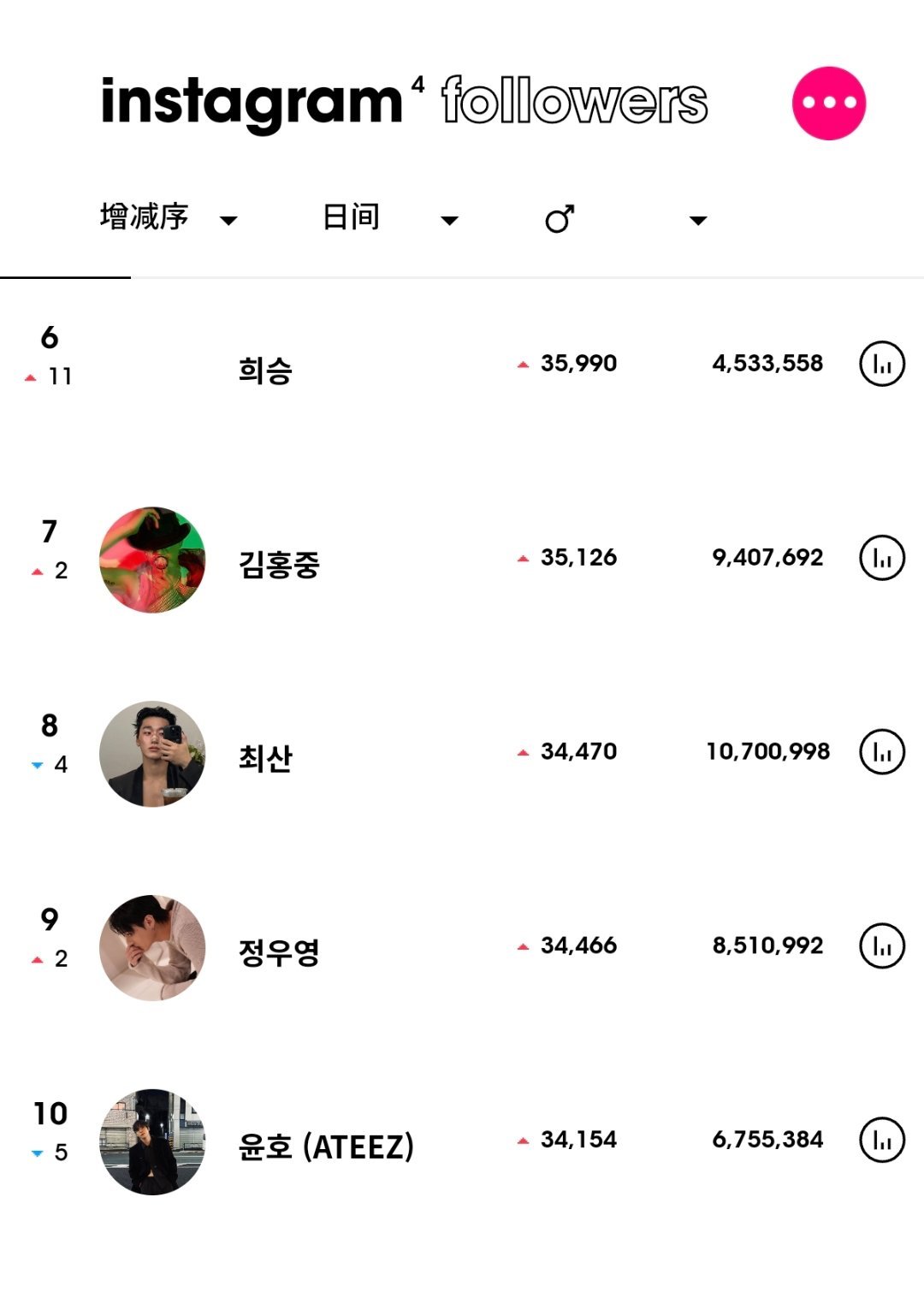 ins粉丝数增涨最高的KPOP艺人（5月26日）BTS 田柾国升至男艺人涨粉第一