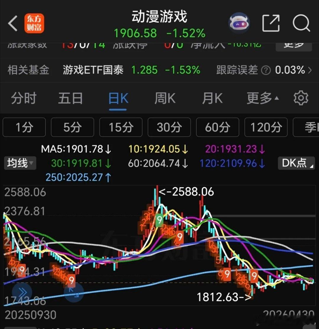 白酒、传媒、游戏、建材、汽车、大消费清一色弱势板块，全程跟大盘反着走反弹一日游，