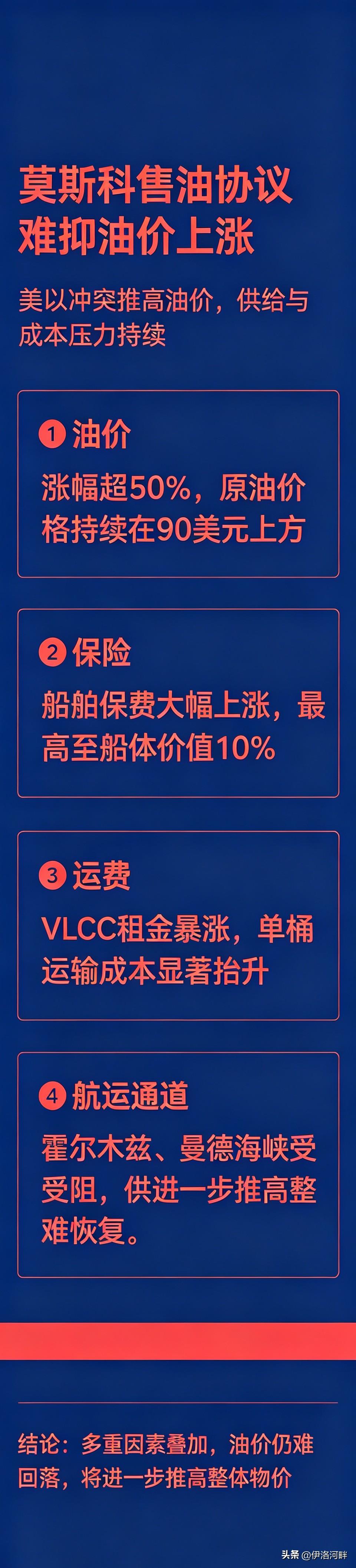特朗普的莫斯科售油协议难抑上涨的物价！
美以伊战争
◆把油价打高超过50％，原油