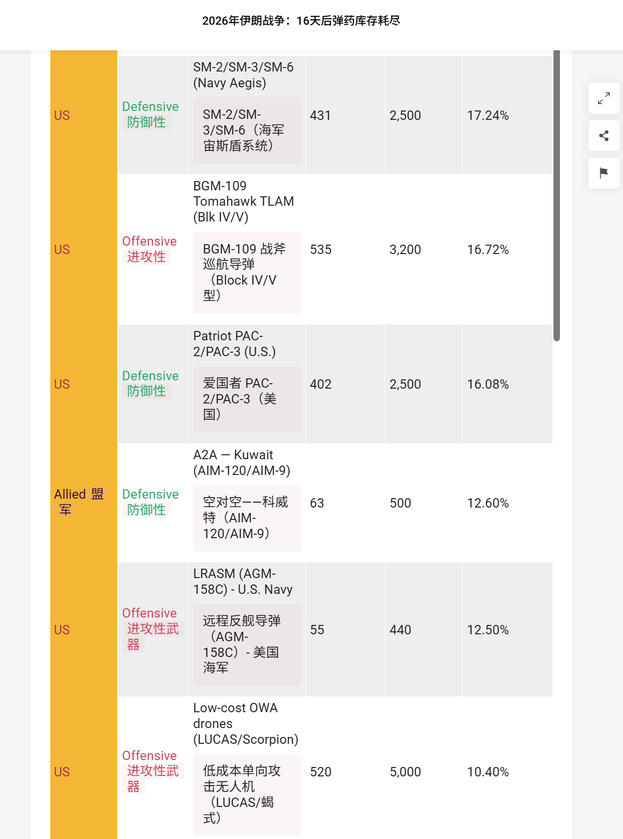 🔻来自英国皇家联合服务国防与安全研究所 RUSI 的伊朗战争弹药消耗估算。🔻