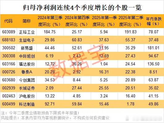 价值投资日志[超话] 10股业绩环比连增CPO、PCB行业景气度高涨对于上市公司