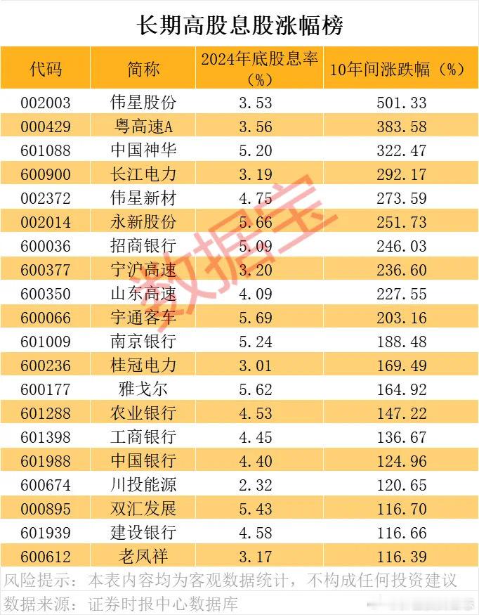 价值投资日志[超话] 长期高股息公司表现更好更稳健。数据显示，按照每年底股价和当