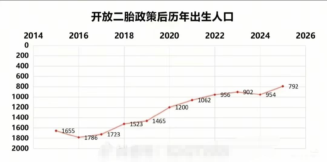 这就是做图的高明之处，比方明明逐年减少，但是这个图一搞，看着稳步增长啊！这表达方