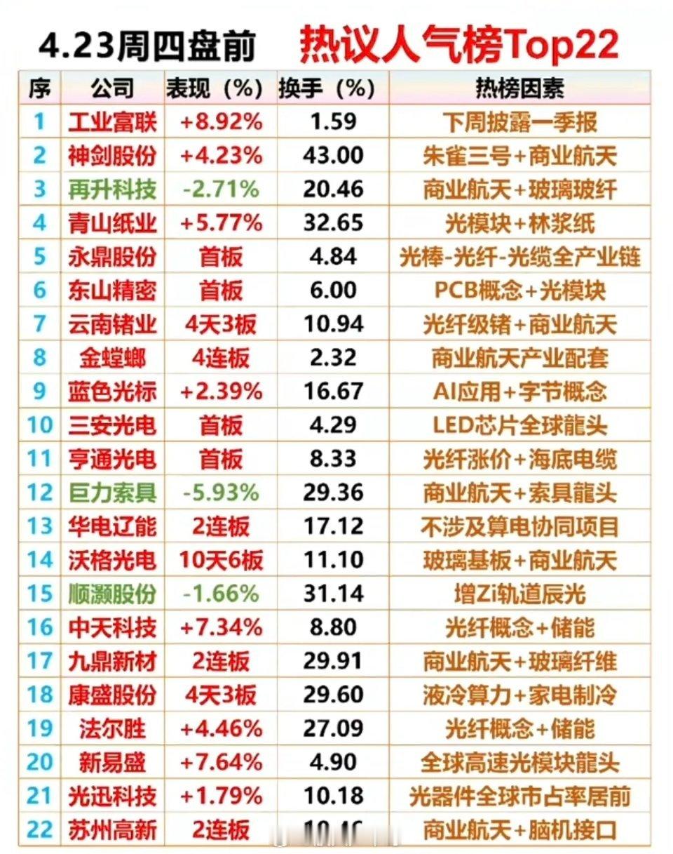 4.23周四  盘前  人气热议排行榜！1.朱雀三号，商业航天2.光纤光缆3.高