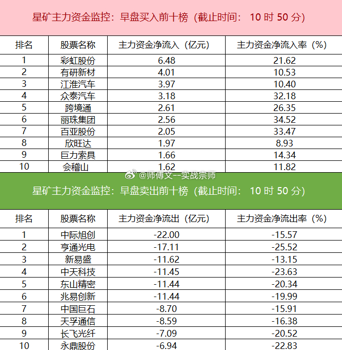 今日主力资金净流入汽车整车、光学光电子、生物制品等板块，净流出电子、通信、半导体