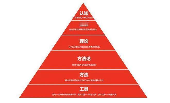 认知是知识领悟，本质上认识层次。抖音创始张一鸣，说对事物的认知，就是核心竞争力，