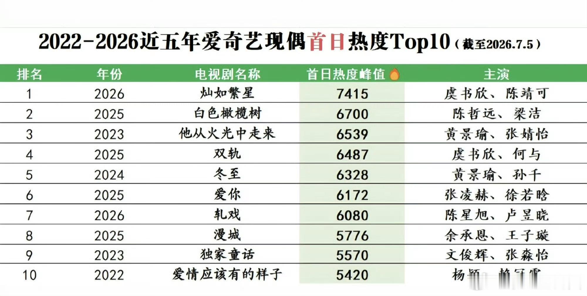 灿如繁星9.5%灿如繁星次日第四灿如繁星第一热度数据一路领跑同期剧集属实是黑马剧