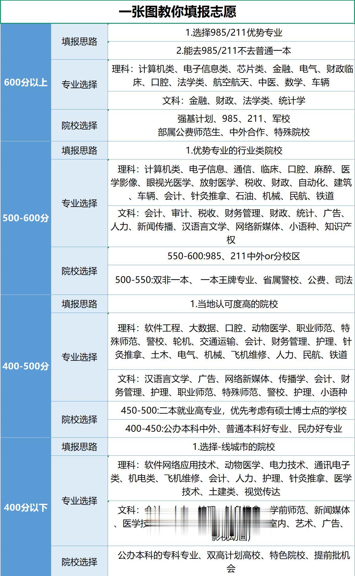 一张图教你填报志愿。