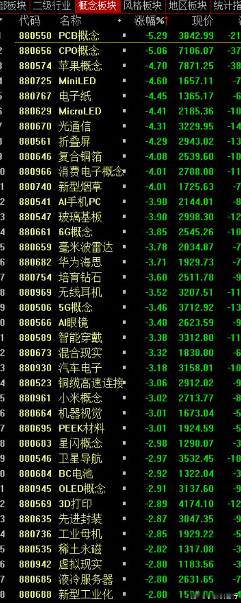 今天多数人得大亏或利润回撤，因为热钱基本都在大科技里了，这种回调，多数人跑不掉！