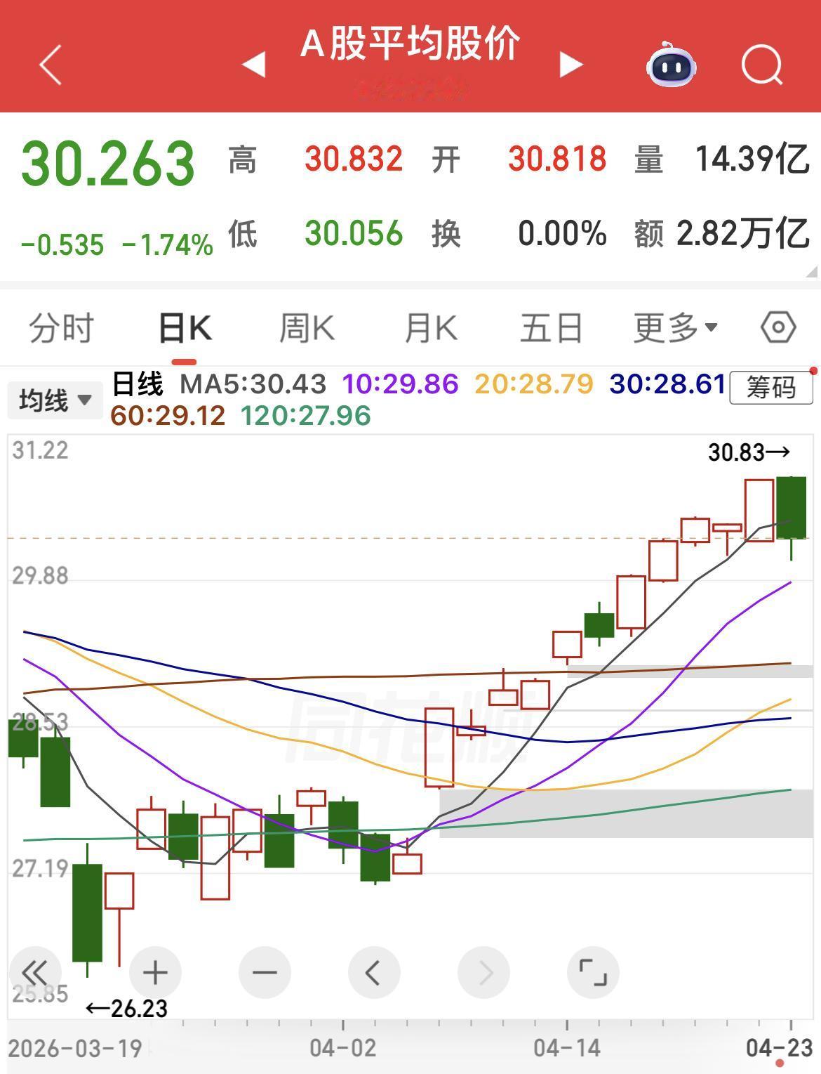 A股各大指数看似平稳，真实行情早已悄悄降温。
…………………………………..
今