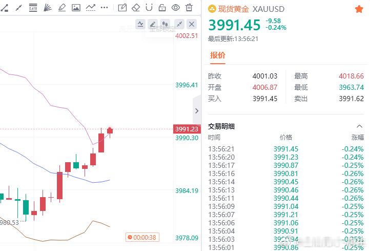 百点利润，完美呈现，胜利是对我们勇气的褒奖！！！现价3981多单抵达3988一线