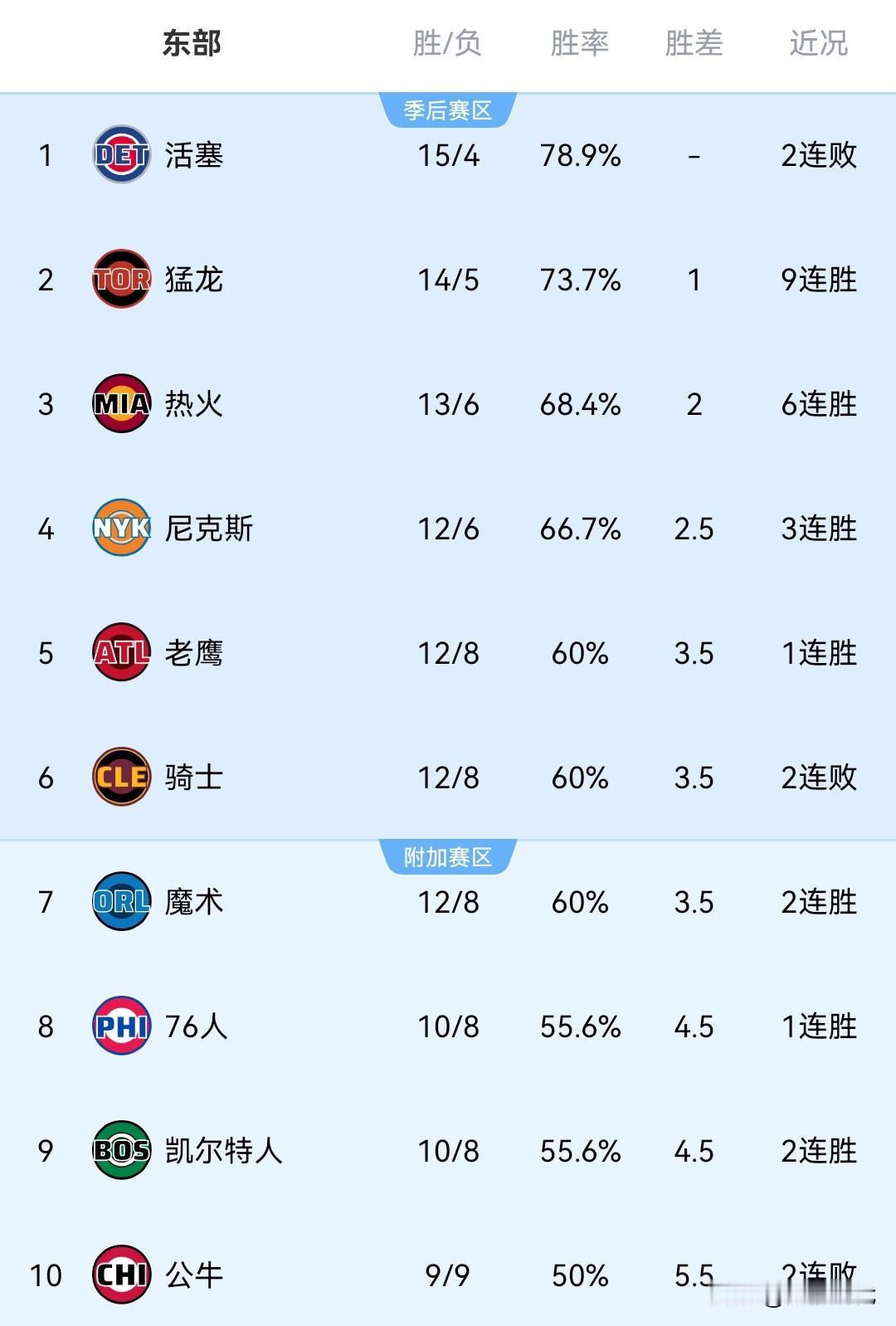 NBA最新战况排名东部
NO1.活塞 15胜4负 
NO2.猛龙 14胜5负 9