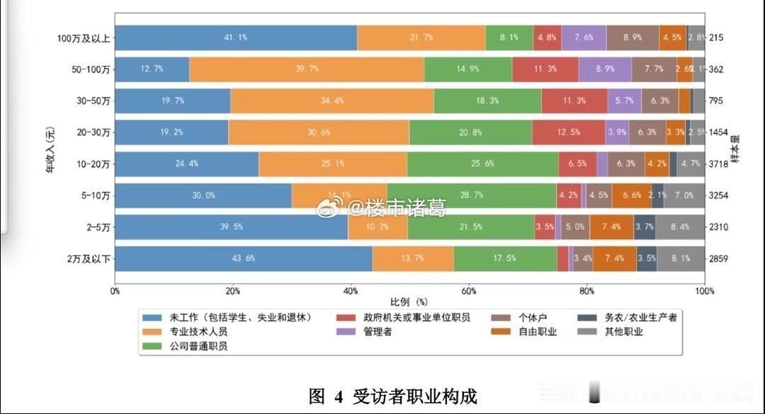 年收入100万以上，41.1%不上班…

26年第一季度国内财富研究报告