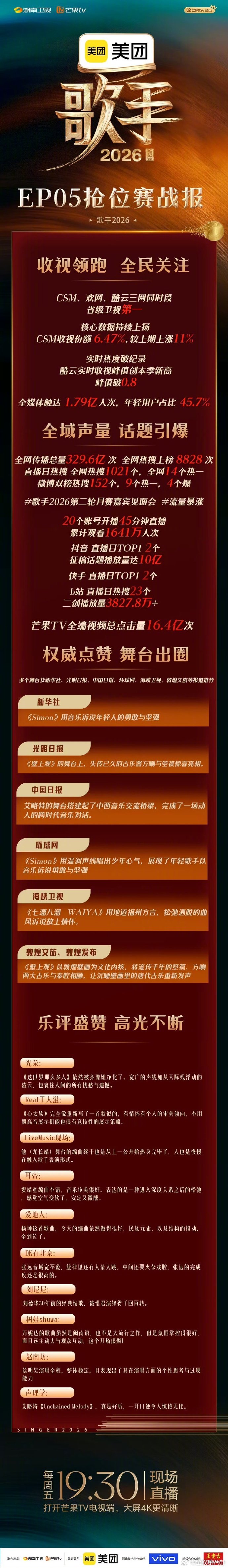 歌手收视新高歌手2026第五期歌手收视直接创新高，各项数据一路走高，热搜刷屏舞台