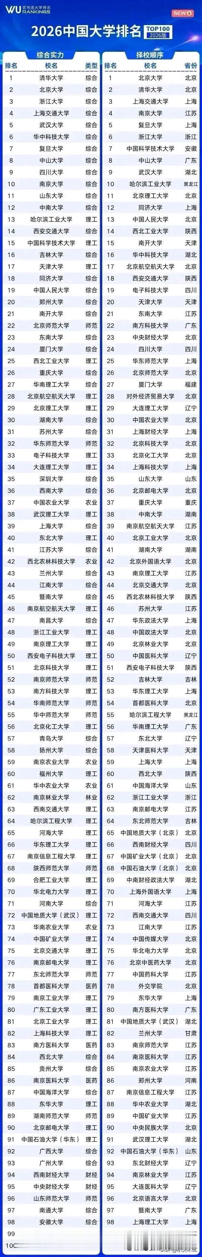 武书连大学排行榜分成了两个榜单，一个是综合实力榜，一个是择校顺序榜，两榜都进入全