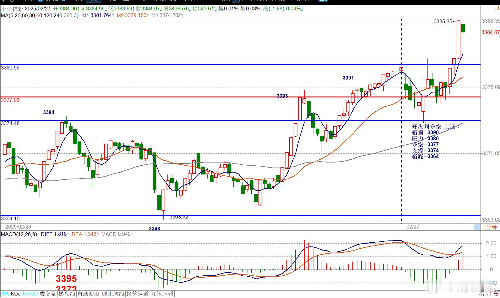 02/27====开盘判多空=日内交易葵花宝典开盘判多空-上证：箱顶--3390