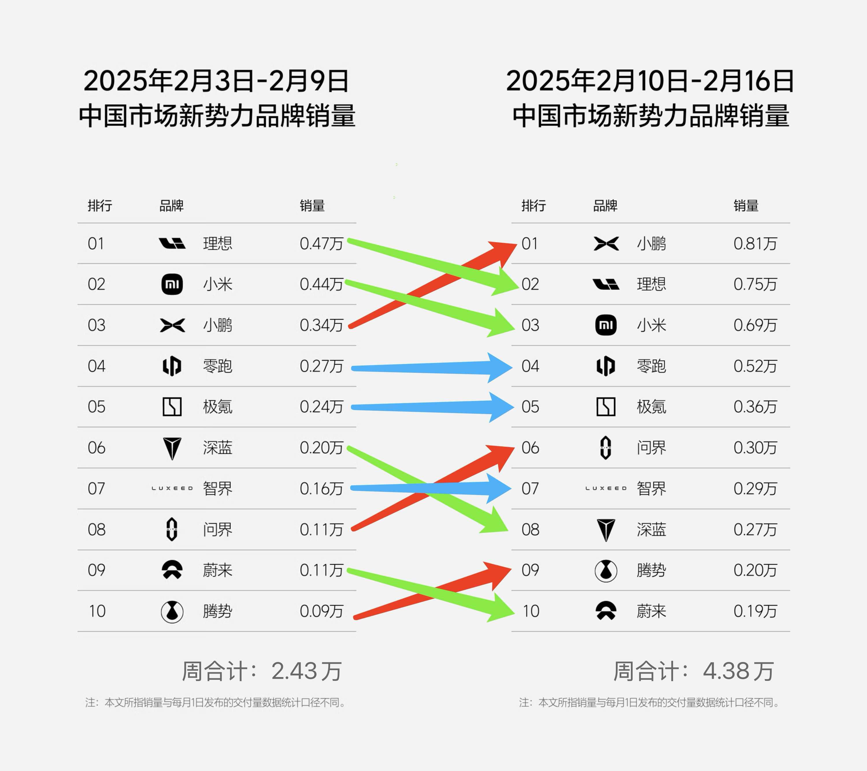 这个变化图看得清楚，周合计上涨了80%，表明各家产能已经逐渐正常，有存量订单的小