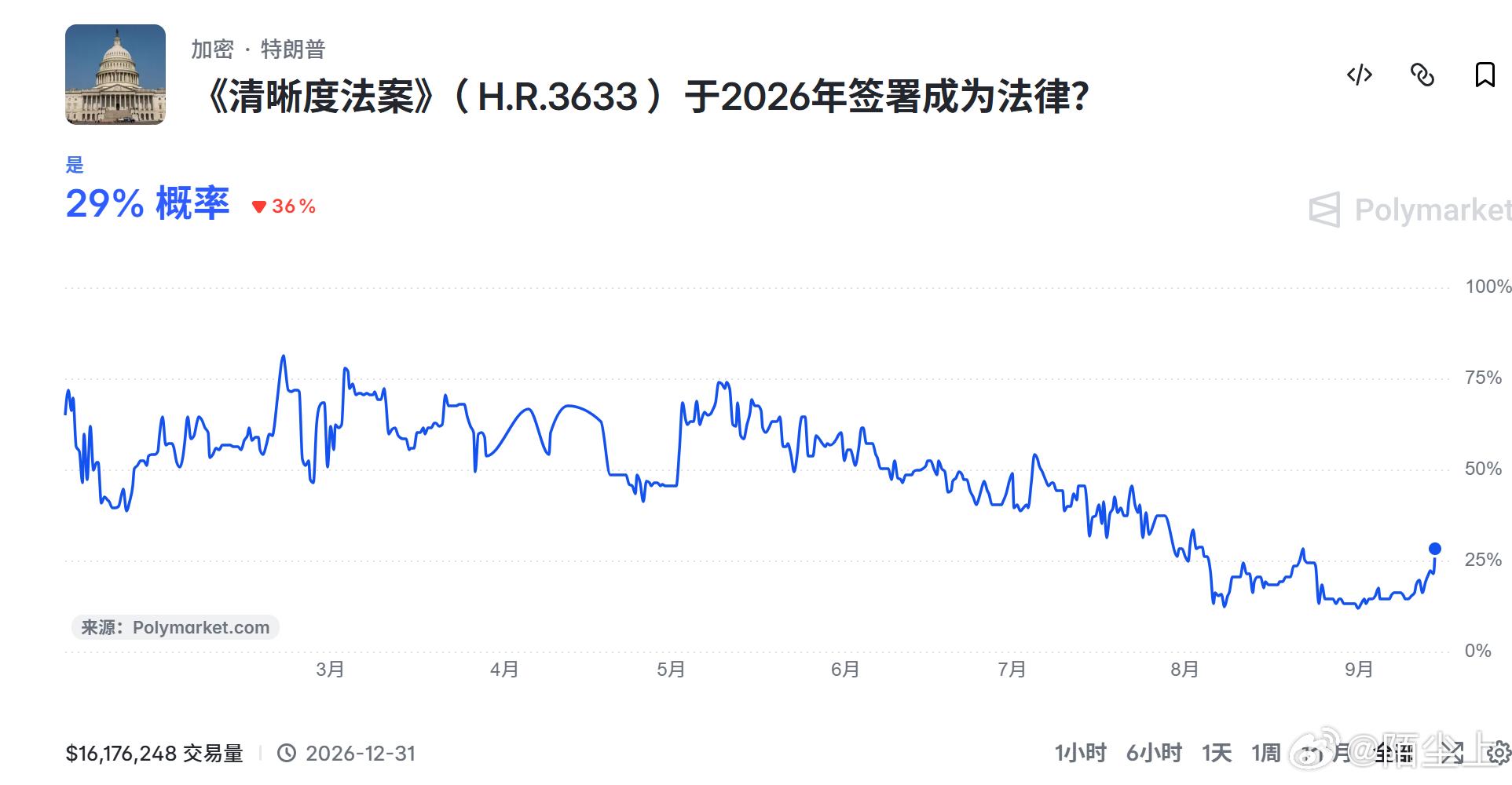川普在加密货币法案让步中执行《清晰法案》的道德规范。同意允许各州总检察长，对联邦