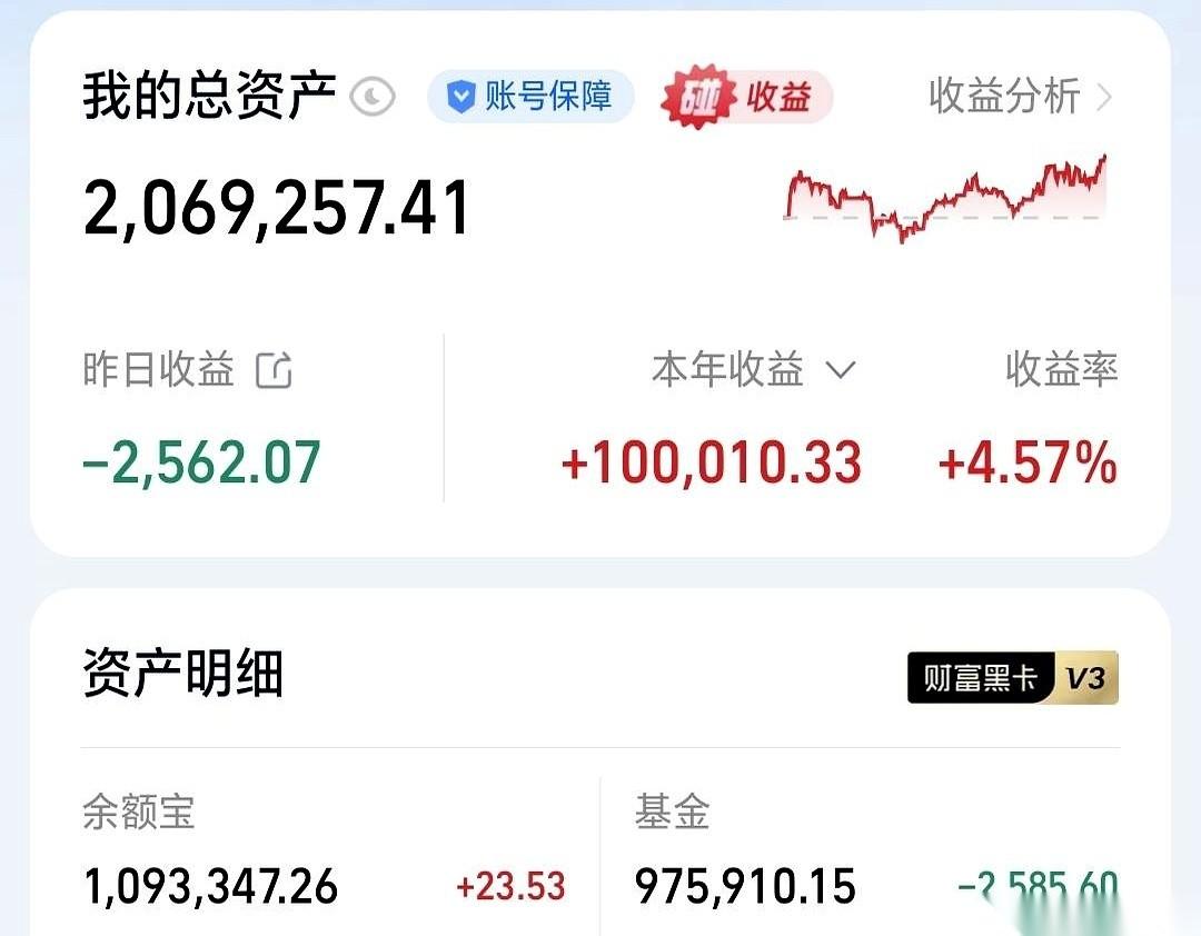 资产总额的数字，悄悄跳过了200万的线。
没开香槟，没截图炫耀。他的手指直接划向