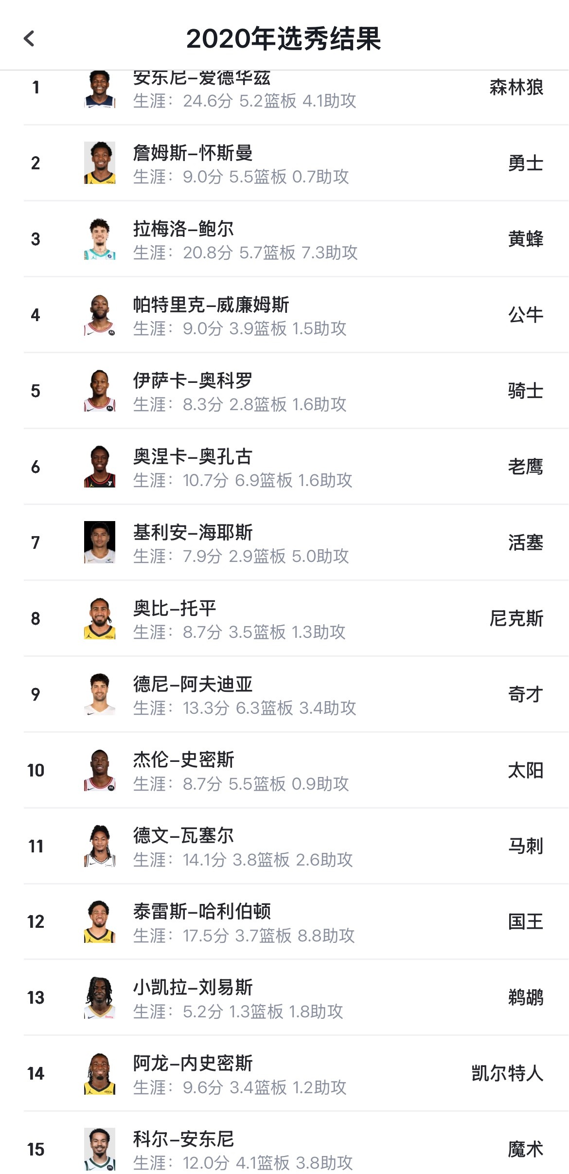 哈利伯顿对三球交易的反应：“2020届选秀夯爆🔥🔥” 