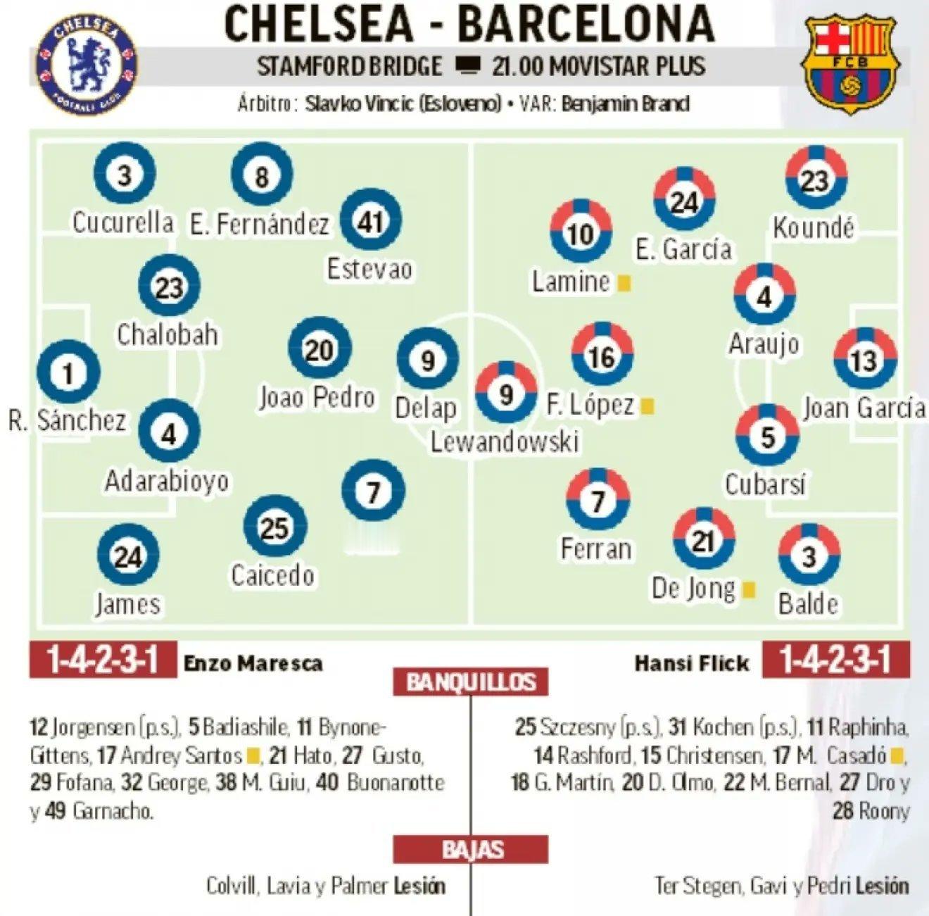 马卡报预测切尔西对阵巴萨首发阵容