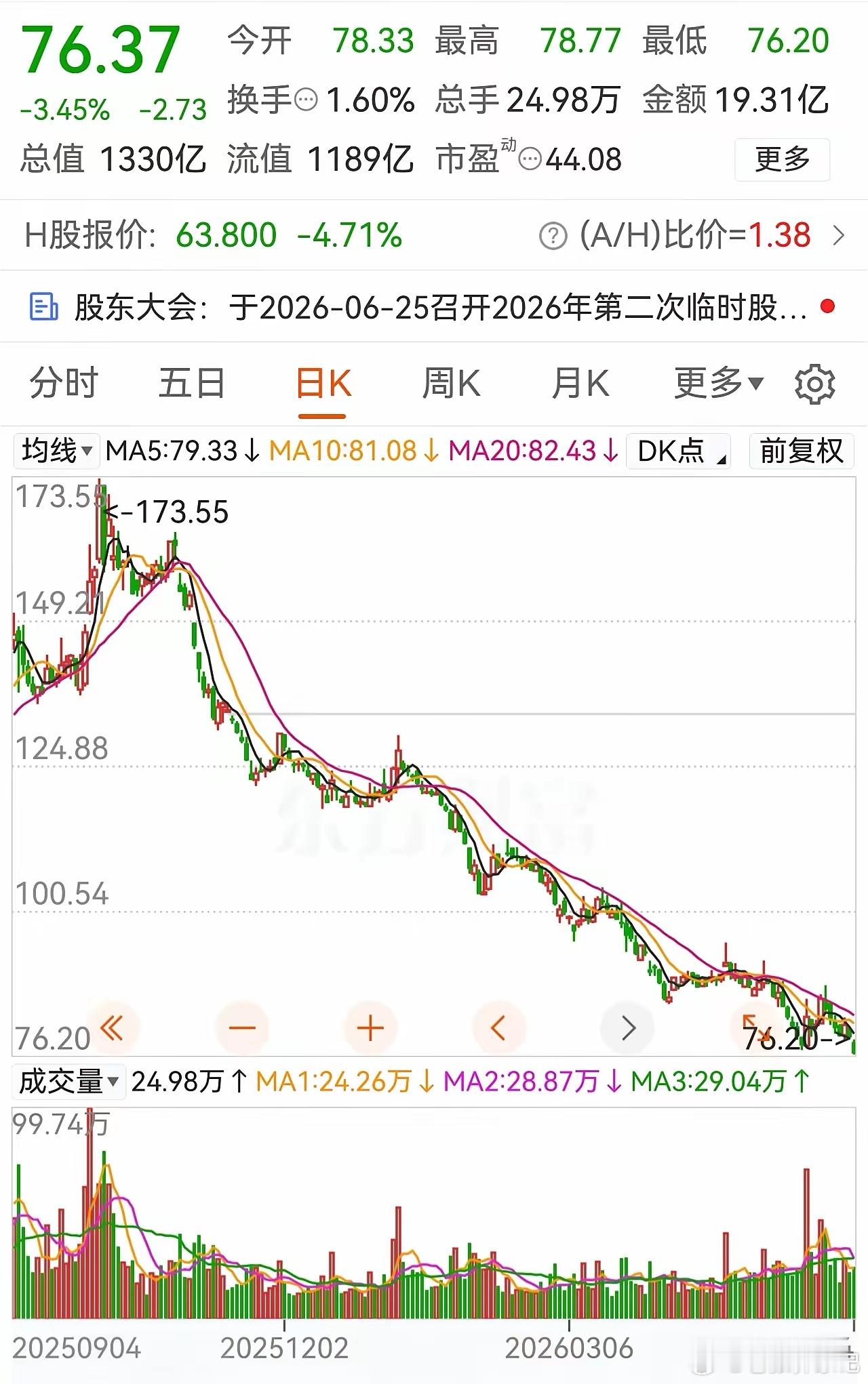 千亿市值龙头再度下挫超3%，股价刷新阶段新低跌至76元。个股自173元高点回落，