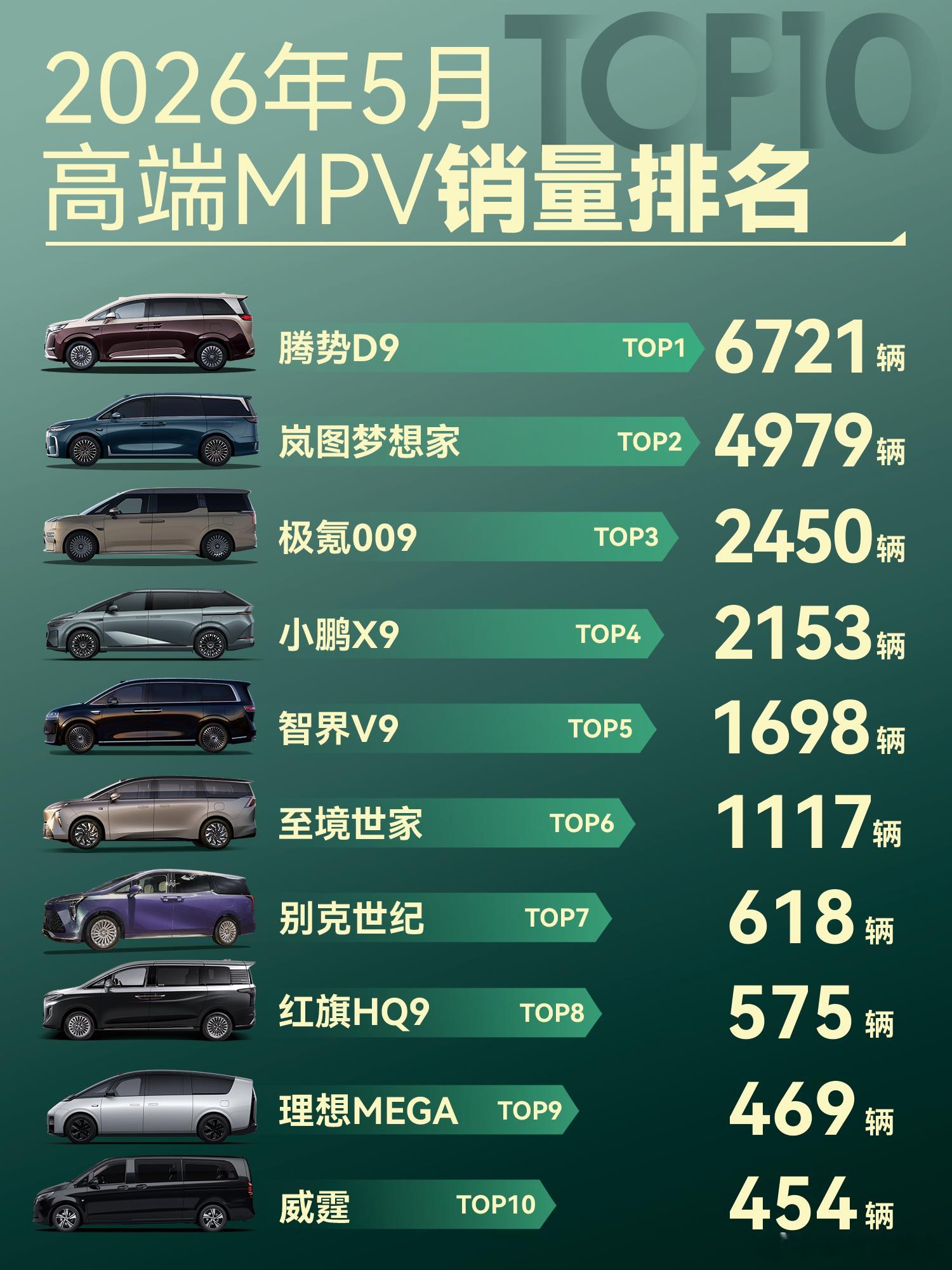 为家庭添置 MPV，选车过程中研究了多款车型。5 月第二代腾势 D9 交出 67