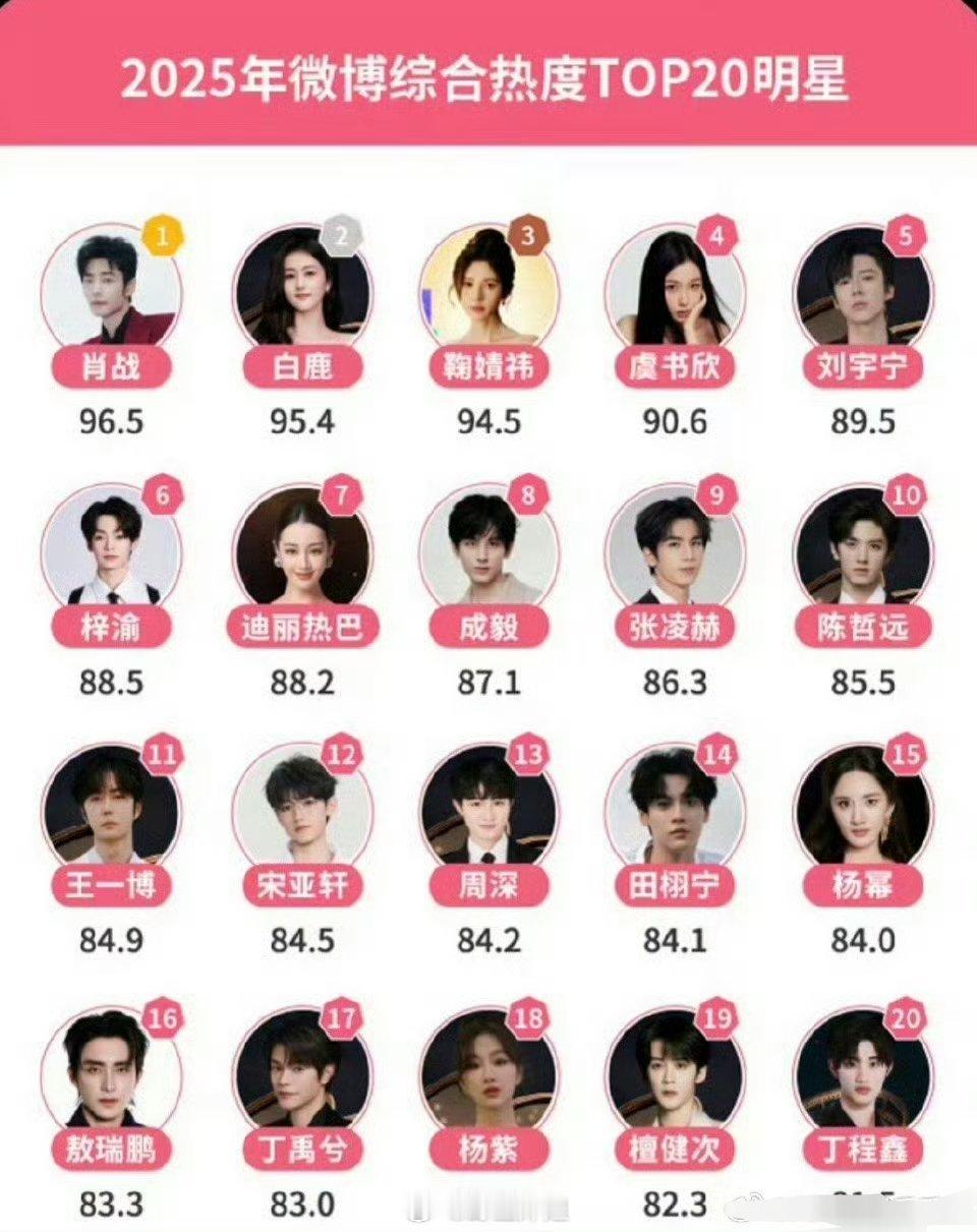 2025年微博综合热度TOP20明星汇总榜来了，前三分别是肖战、白鹿、鞠婧祎，这
