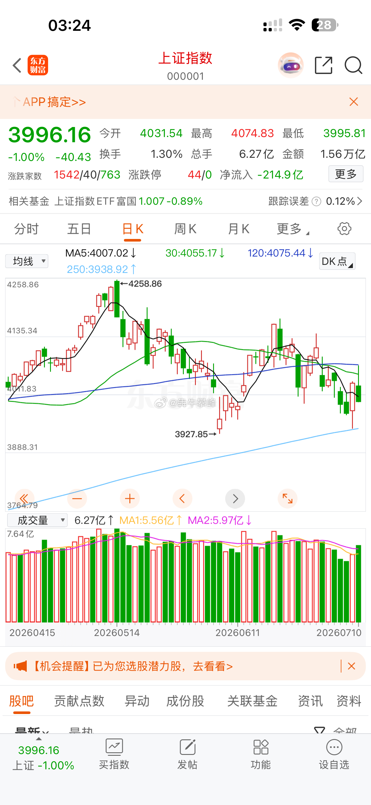 下周一A股依旧压力巨大。 