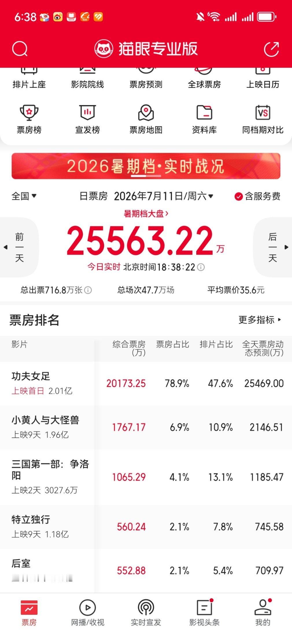 功夫女足目前票房已破2亿，跑赢昨晚预测的1.91亿了 