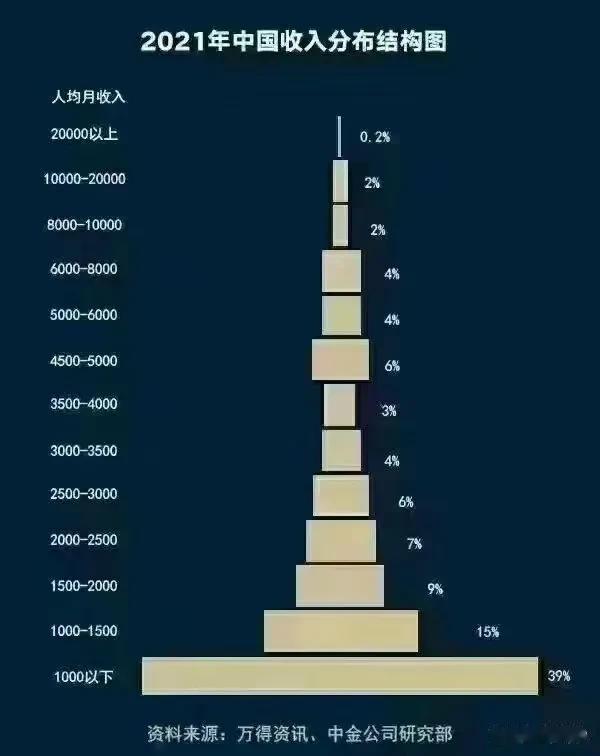 这个金字塔的收入结构怎么样 ~

原来这么少的人月薪过万，而月薪过万的人又去买房