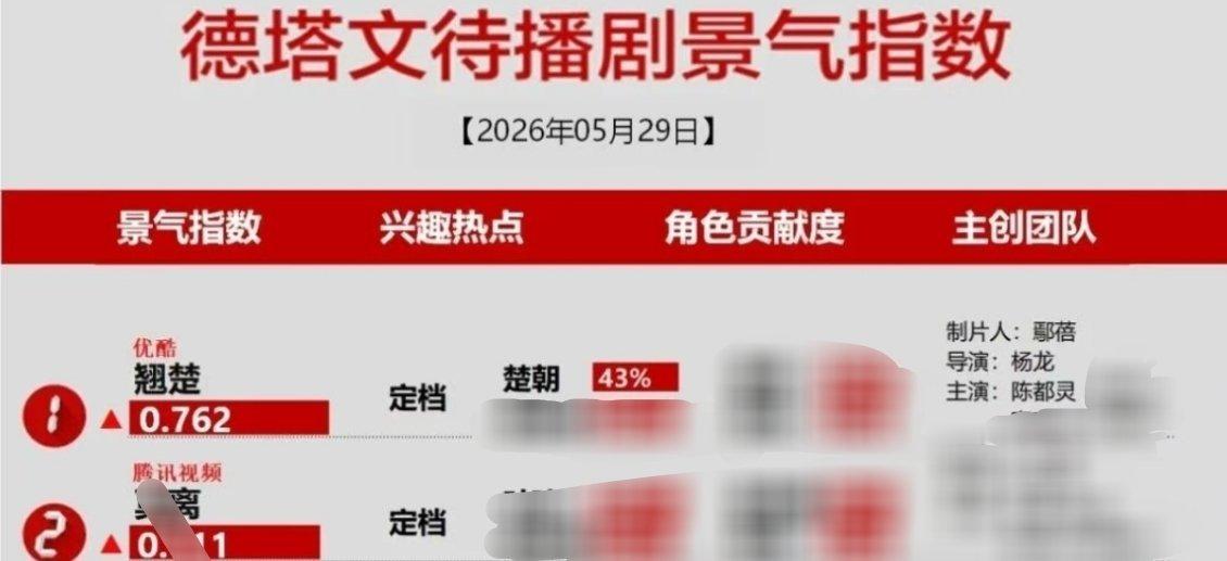 不错不错 翘楚德塔文登顶第一 宣发再强点就更好了 【真】大女主重生复仇权谋爽文就