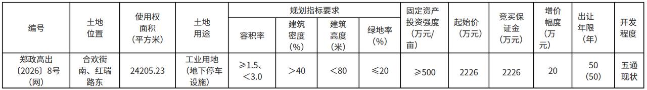 郑州高新区这一块工业用地要挂牌出让了。
地块位于合欢街南、红瑞路东，使用权面积2