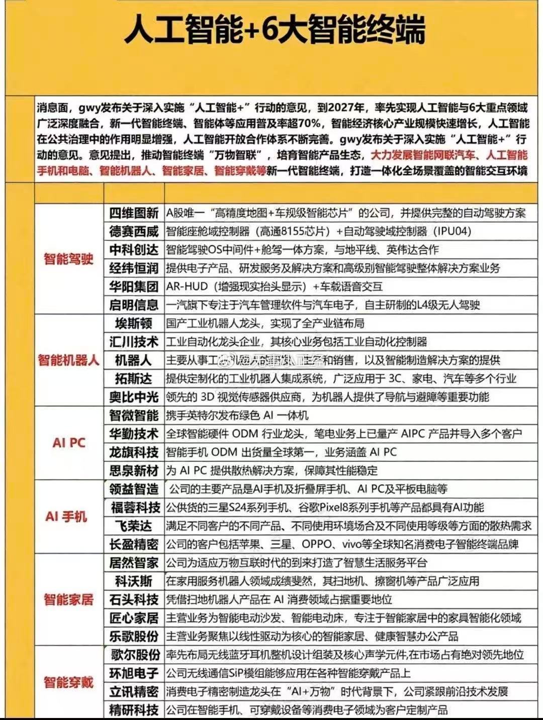 人工智能+六大智能终端概念股 ​​​