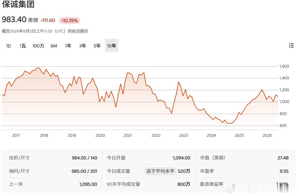 英国保诚股价下跌13%，从1094跌到983.4。中国大陆税务部门已开始对境外保