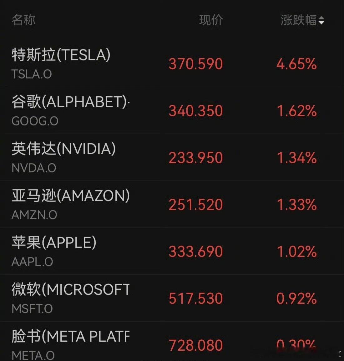 特斯拉交付超预期涨近5%主要是特斯拉Q3交付48.65万辆高于市场一致预期的46