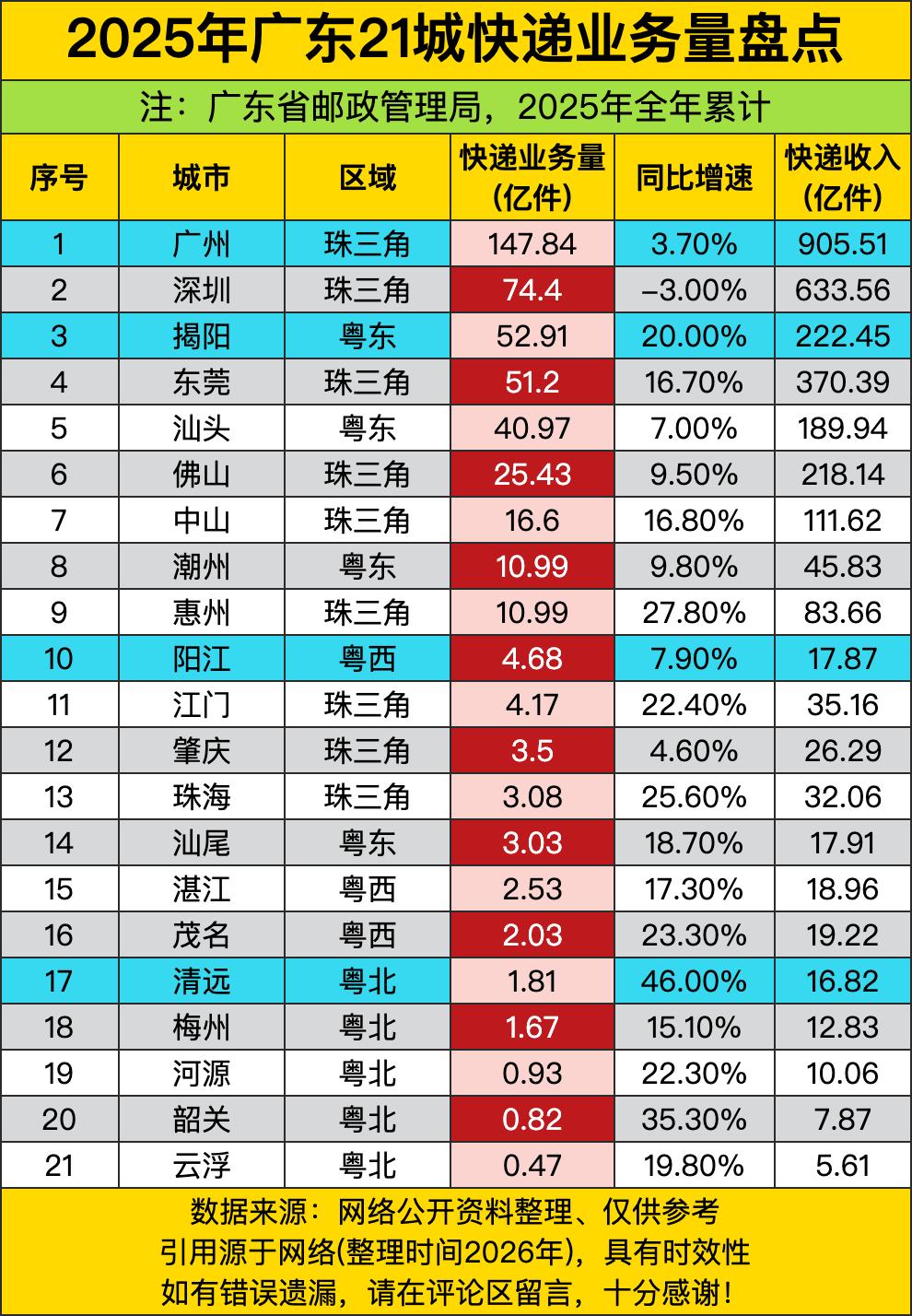 老大哥广州直接干出147.84亿件的成绩，快到第二名深圳的两倍了，赚的钱更是快摸