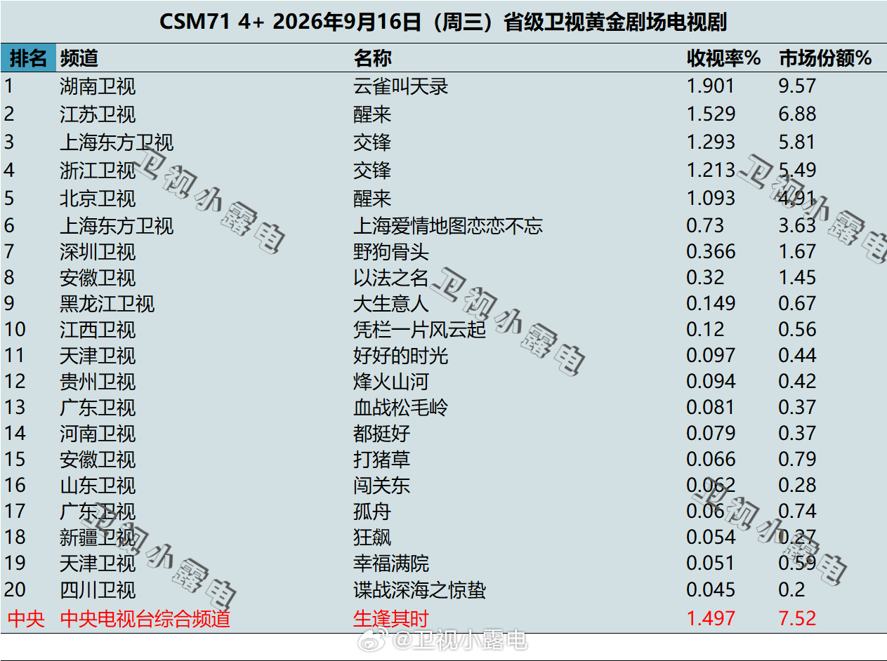 2026年9月16日 csm71 卫视 黄金剧场电视剧收视率 ​​​
