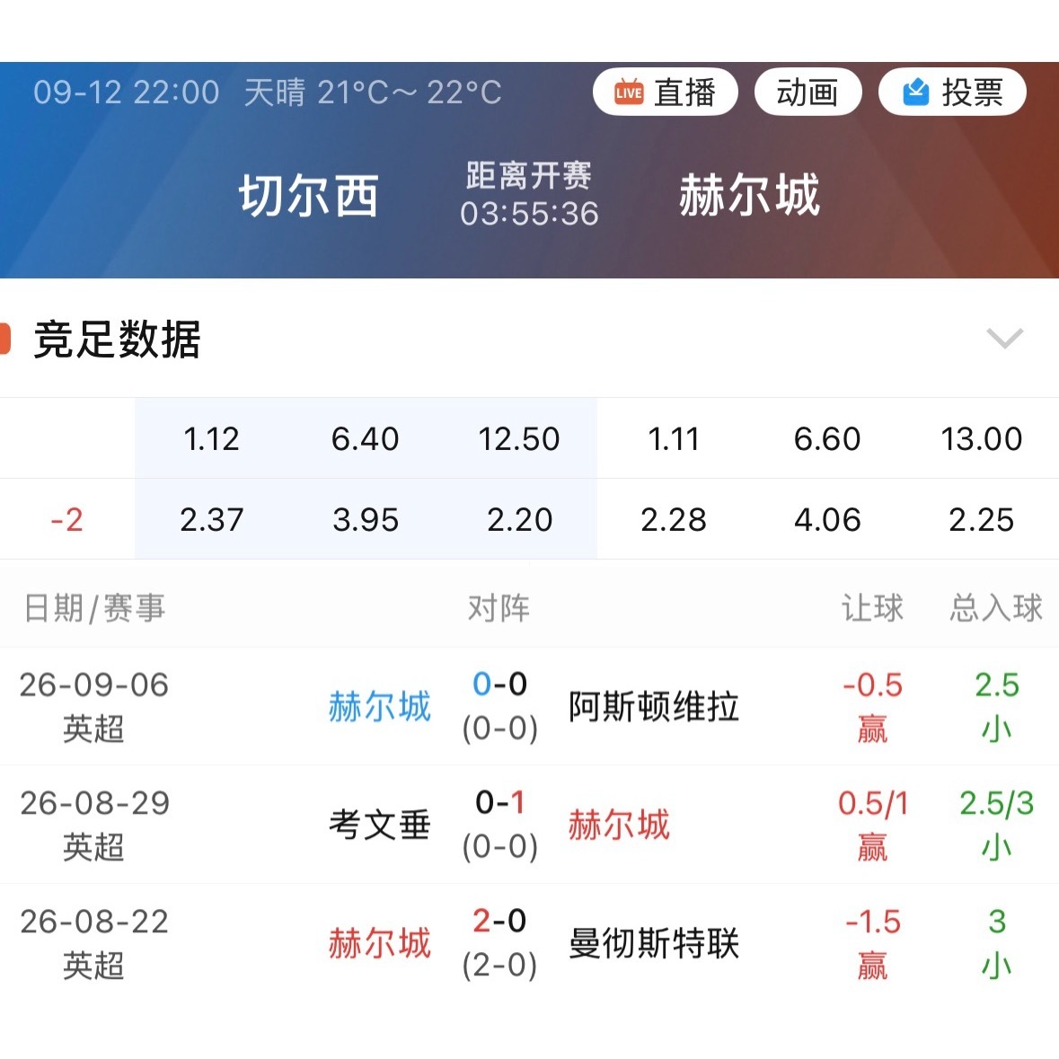 升班马赫尔城开局3轮全赢指，今天做客切尔西，切尔西独赢低至1.11。 ​​​