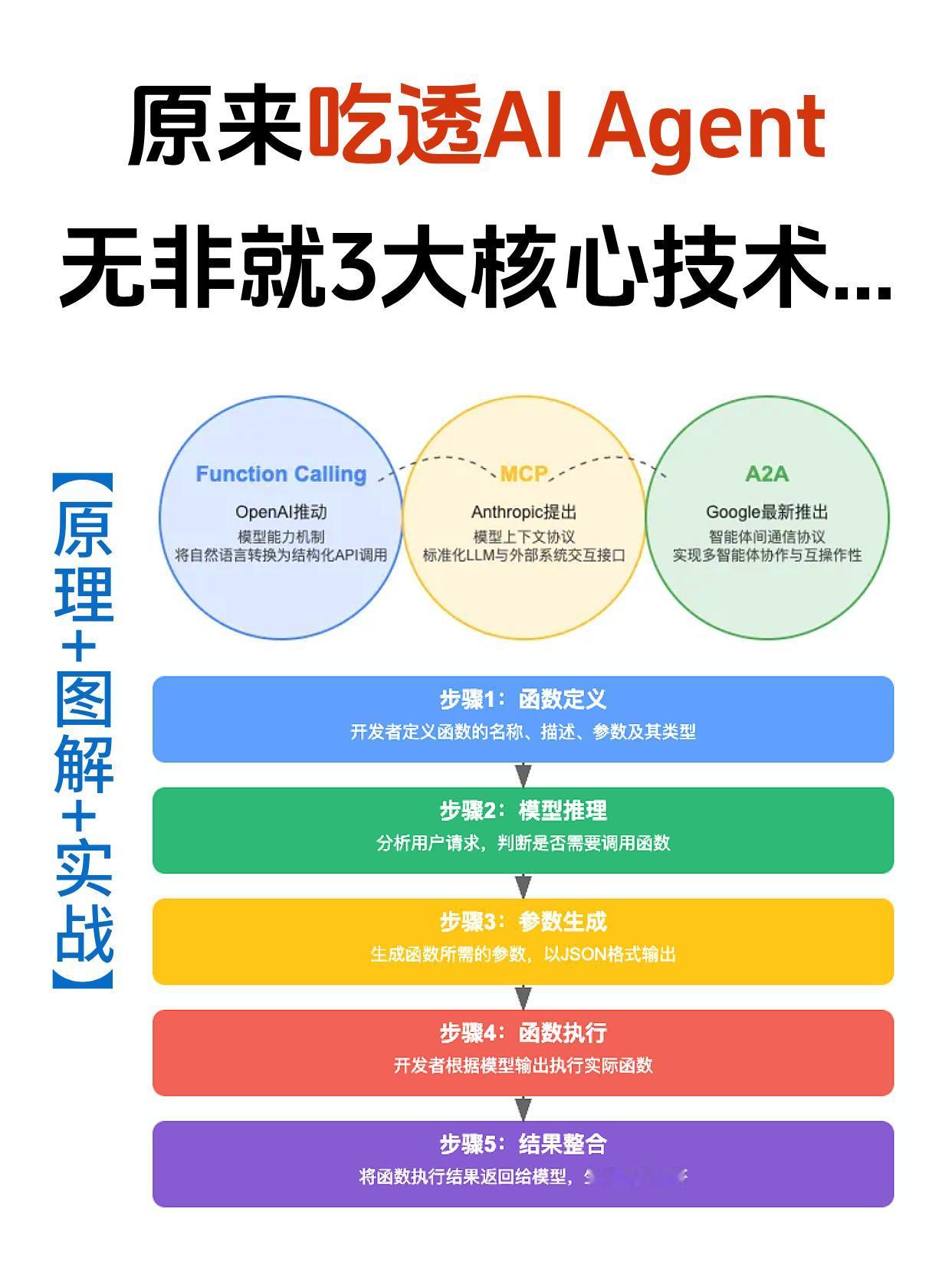 原来吃透AI Agent，无非就这3大核心技术!