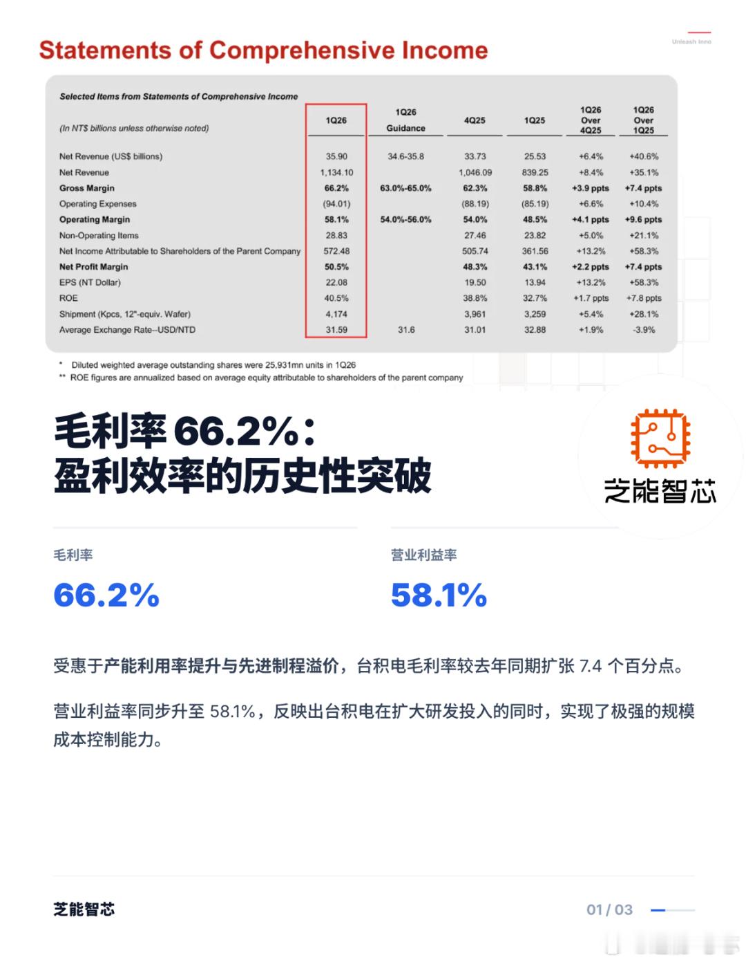 台积电最新季度财报出炉，利润大幅增长，核心盈利表现全面甩开市场预期。凭借超高毛利