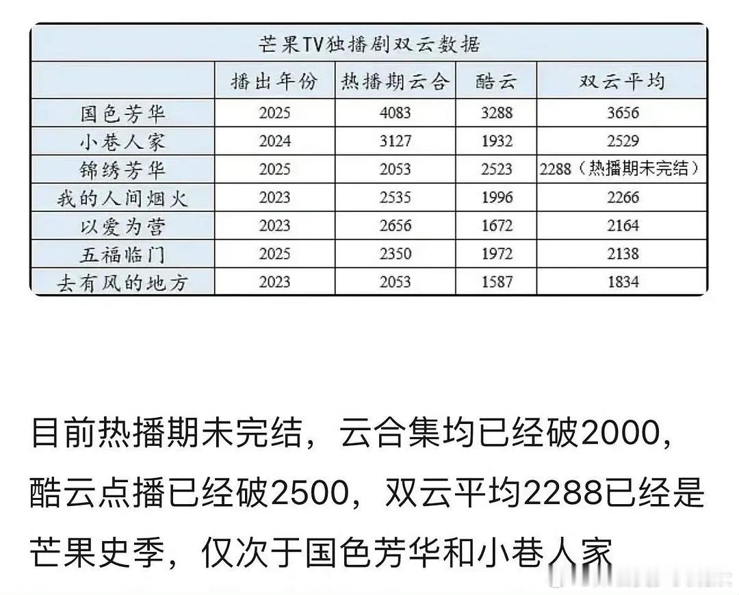锦绣芳华热播期未完结 已经成为芒果TV双云集均史季！仅次于国色芳华和小巷人家 ​