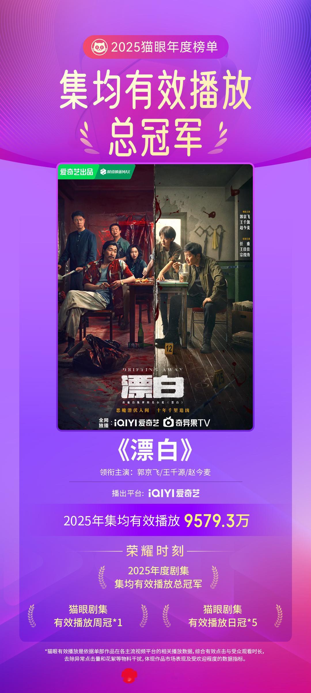 漂白年度剧集集均有效播放榜冠军 据猫眼专业版数据，领衔主演网络剧《漂白》2025