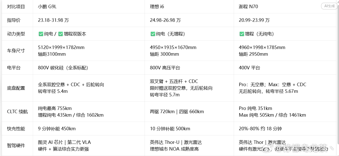 其实感觉把小鹏G9L对比一下其他两个竞品就知道小鹏G9L多值了……你看看i6和N
