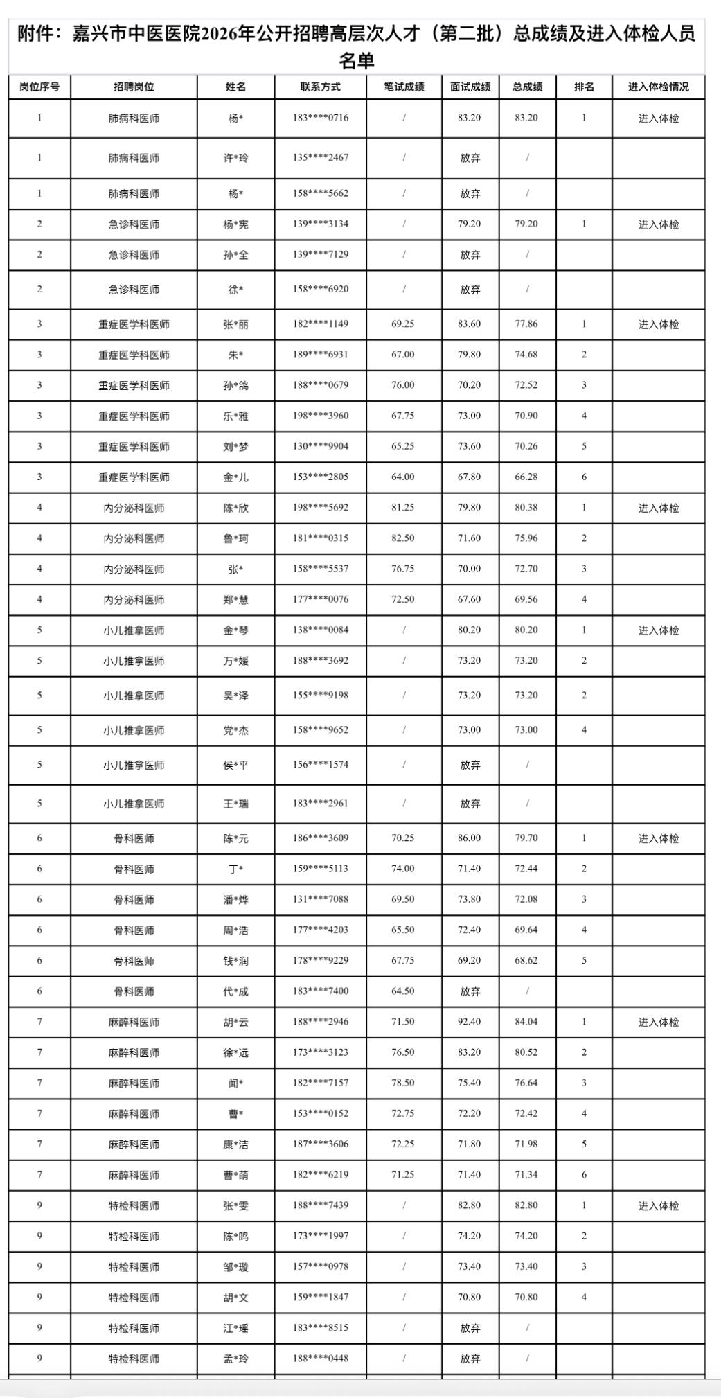 嘉兴市中医医院2026高层次人才第二批体检通知
嘉兴医疗岗宝子注意！🏥 嘉兴市