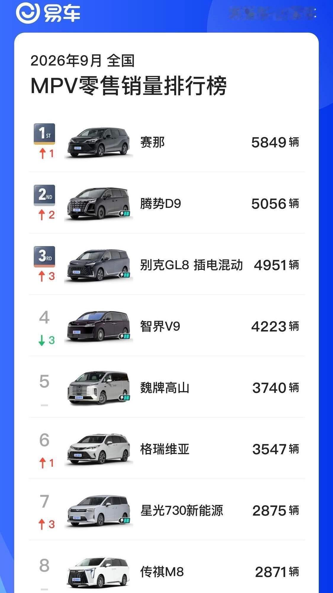 姜还是老的辣！9 月 MPV 销量榜出炉，赛那 5849 辆，依然稳坐第一！轮M